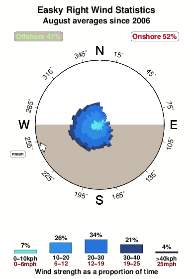 Easky right.wind.statistics.august