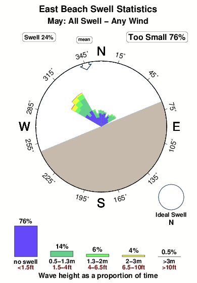East beach 1.surf.statistics.may