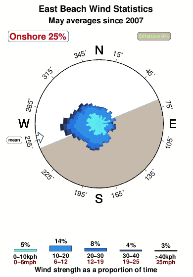 East beach 1.wind.statistics.may