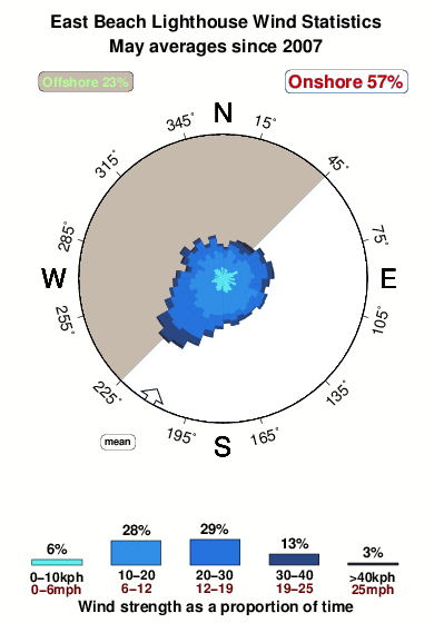 East beach lighthouse.wind.statistics.may