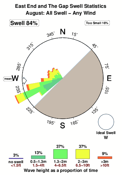 East end and the gap.surf.statistics.august