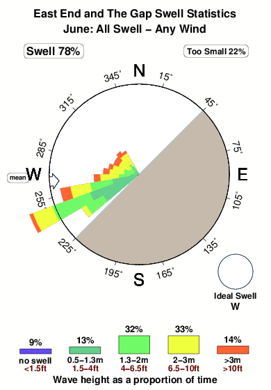 East end and the gap.surf.statistics.june