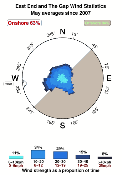 East end and the gap.wind.statistics.may