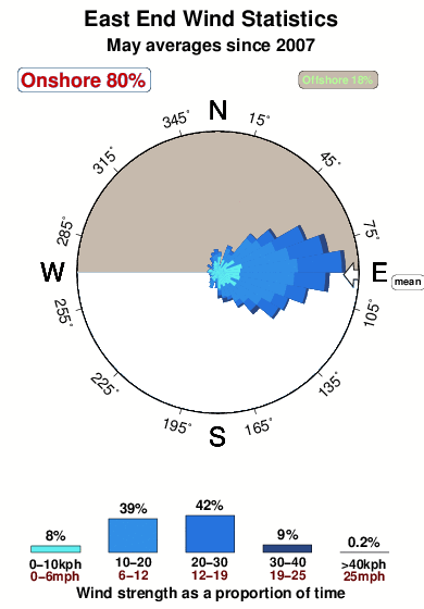 East end.wind.statistics.may