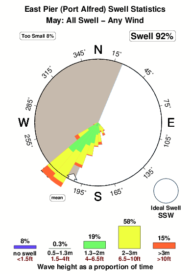 East pier.surf.statistics.may