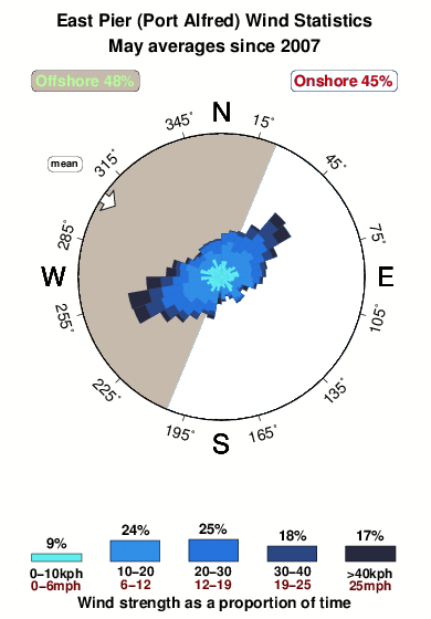 East pier.wind.statistics.may