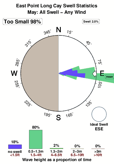 East point.surf.statistics.may
