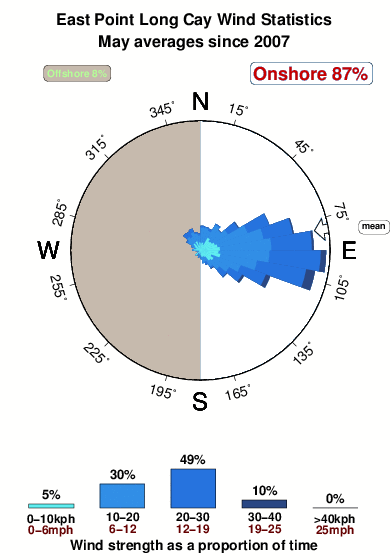 East point.wind.statistics.may
