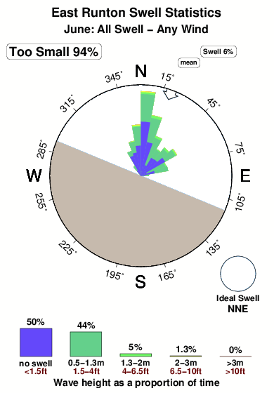 East runton.surf.statistics.june