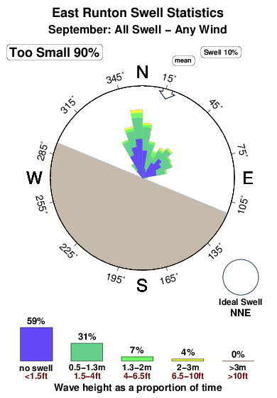 East runton.surf.statistics.september