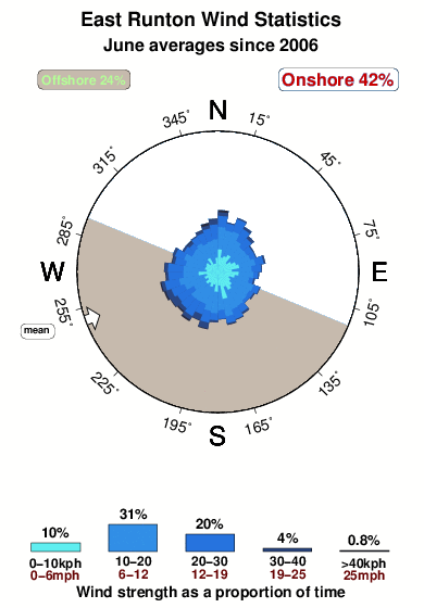 East runton.wind.statistics.june