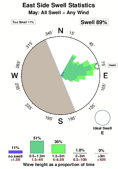 East side.surf.statistics.may