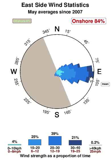 East side.wind.statistics.may