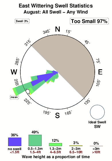 East wittering.surf.statistics.august