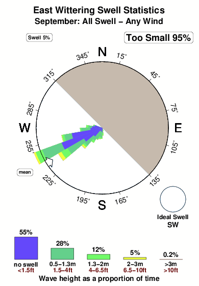 East wittering.surf.statistics.september
