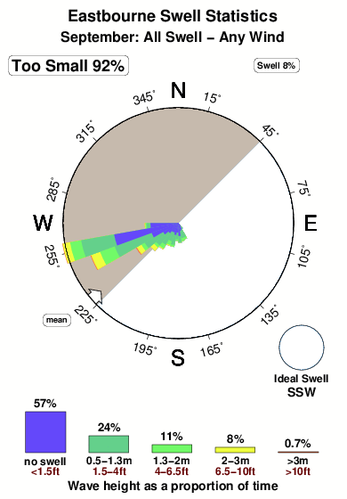 Eastbourne 1.surf.statistics.september