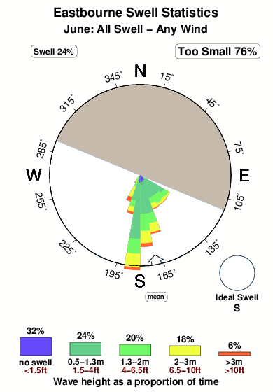 Eastbourne 2.surf.statistics.june
