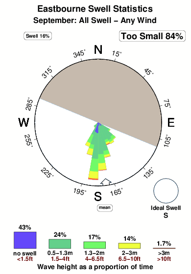 Eastbourne 2.surf.statistics.september