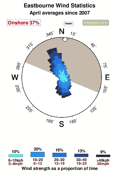 Eastbourne 2.wind.statistics.april