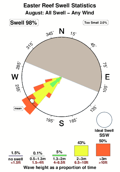 Easter reef.surf.statistics.august