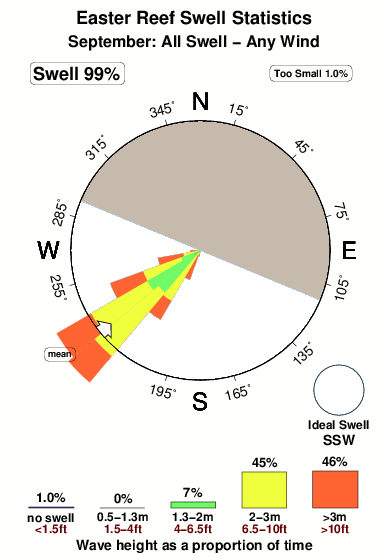 Easter reef.surf.statistics.september