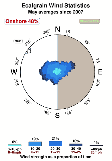 Ecalgrain.wind.statistics.may