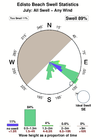 Edisto beach.surf.statistics.july