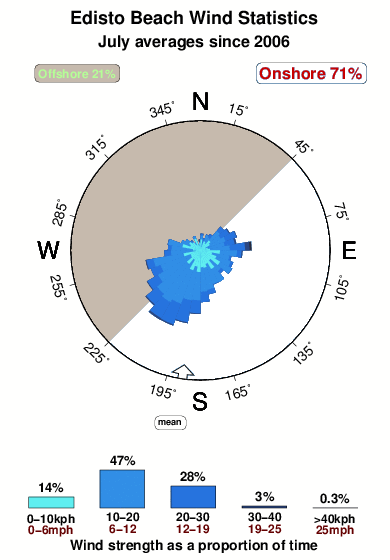 Edisto beach.wind.statistics.july
