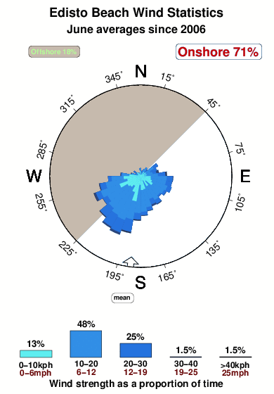 Edisto beach.wind.statistics.june