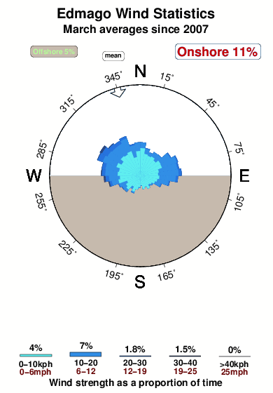 Edmago.wind.statistics.march