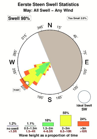 Eerste steen.surf.statistics.may