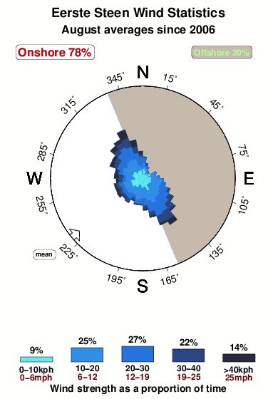 Eerste steen.wind.statistics.august