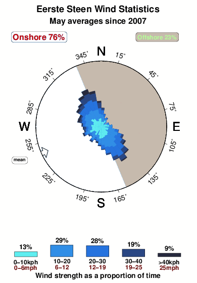 Eerste steen.wind.statistics.may