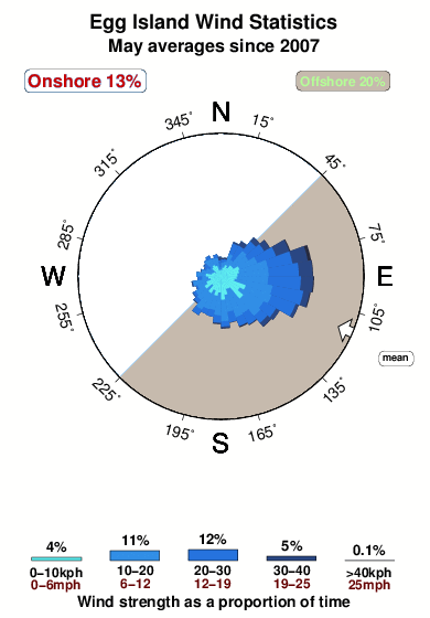 Egg island.wind.statistics.may