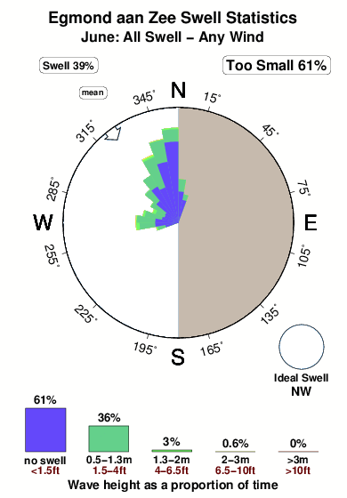 Egmondaan zee.surf.statistics.june