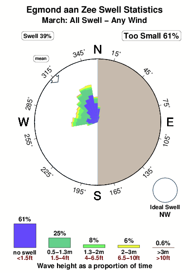 Egmondaan zee.surf.statistics.march
