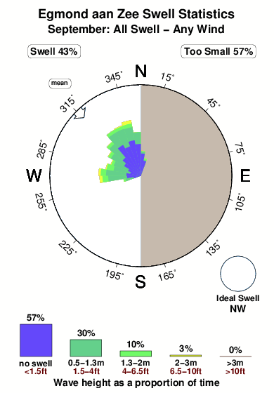 Egmondaan zee.surf.statistics.september