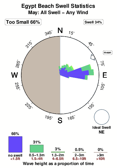 Egypt beach.surf.statistics.may