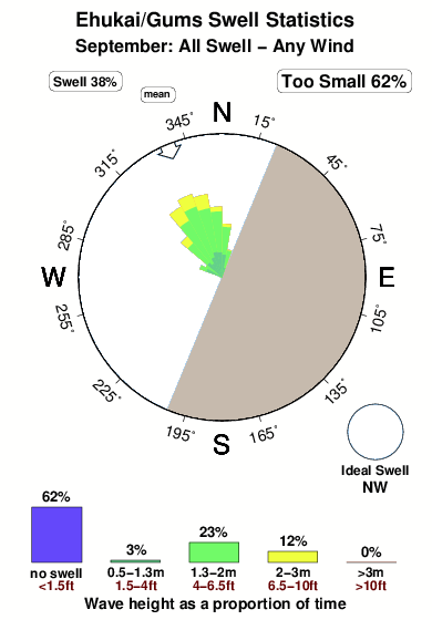 Ehukai gums.surf.statistics.september