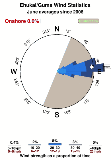Ehukai gums.wind.statistics.june