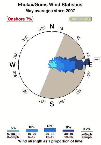 Ehukai gums.wind.statistics.may