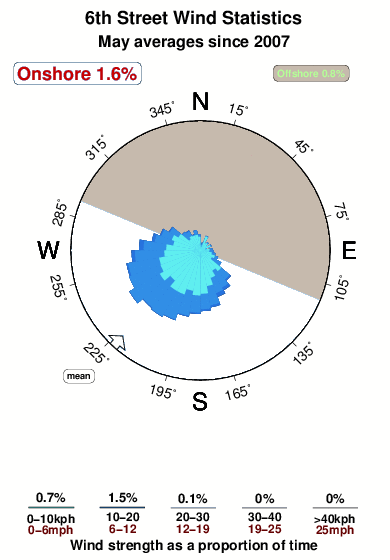 Eighth street.wind.statistics.may