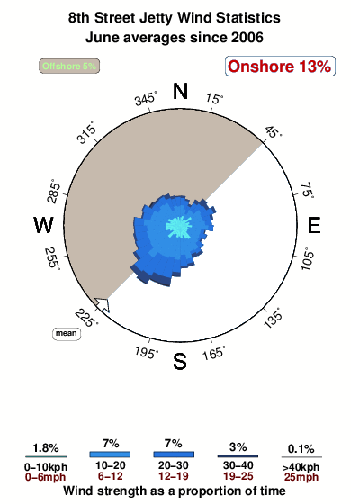 Eighthth street jetty.wind.statistics.june