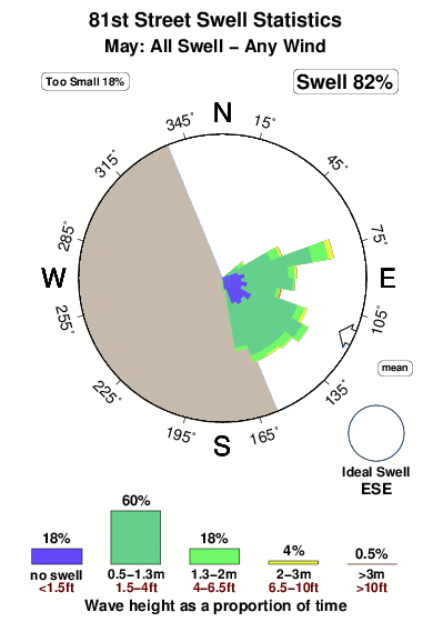 Eighty first street.surf.statistics.may
