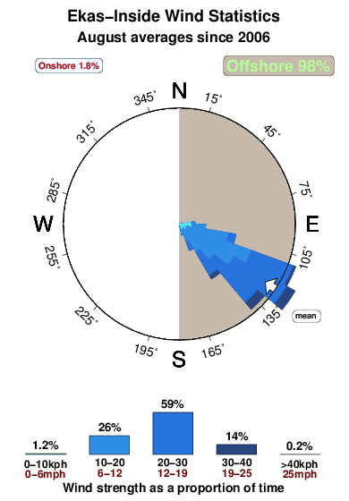 Ekas inside.wind.statistics.august