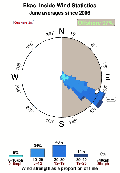 Ekas inside.wind.statistics.june