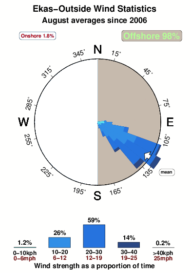 Ekas outside.wind.statistics.august