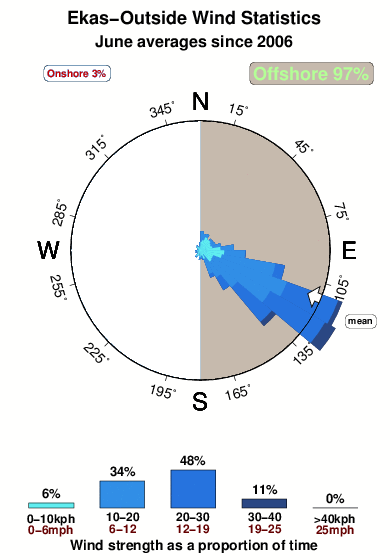 Ekas outside.wind.statistics.june