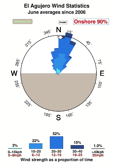 El agujero.wind.statistics.june