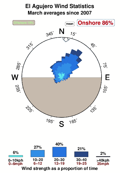 El agujero.wind.statistics.march